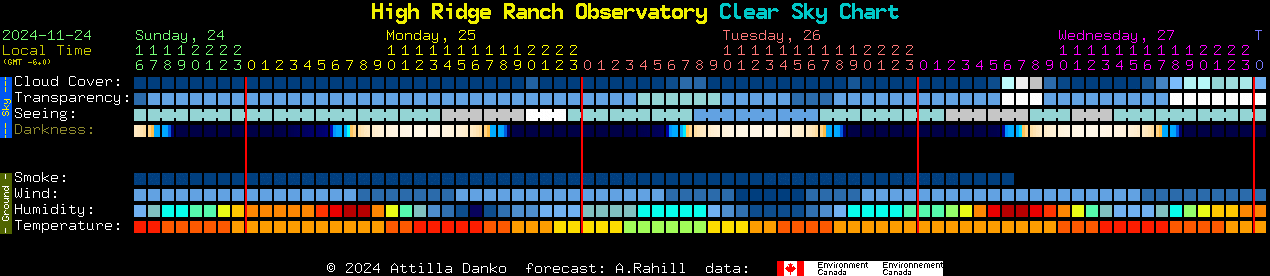 Current forecast for High Ridge Ranch Observatory Clear Sky Chart