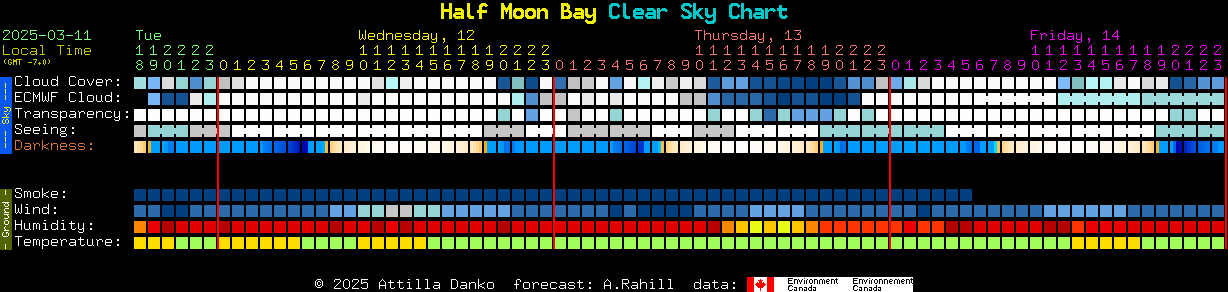 Current forecast for Half Moon Bay Clear Sky Chart