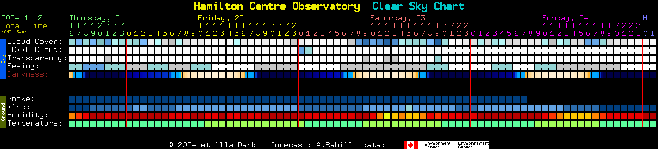 Current forecast for Hamilton Centre Observatory Clear Sky Chart