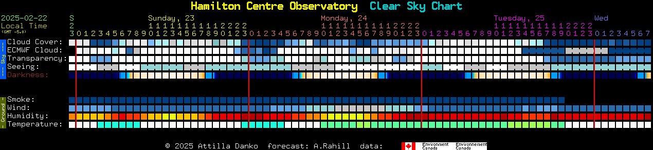 Current forecast for Hamilton Centre Observatory Clear Sky Chart