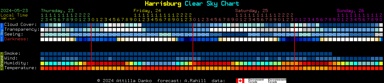 Current forecast for Harrisburg Clear Sky Chart