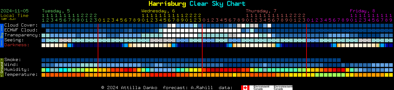 Current forecast for Harrisburg Clear Sky Chart