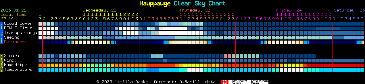 Current forecast for Hauppauge Clear Sky Chart