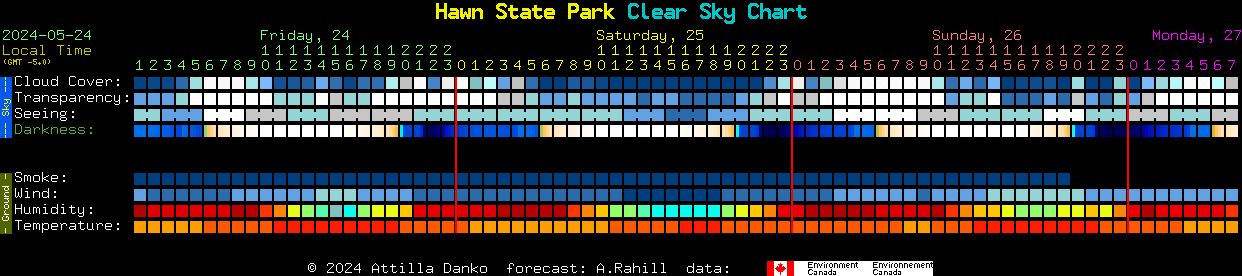 Current forecast for Hawn State Park Clear Sky Chart
