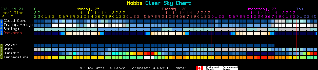 Current forecast for Hobbs Clear Sky Chart