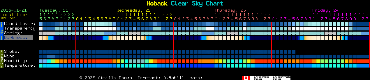 Current forecast for Hoback Clear Sky Chart