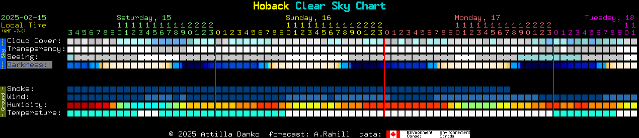 Current forecast for Hoback Clear Sky Chart