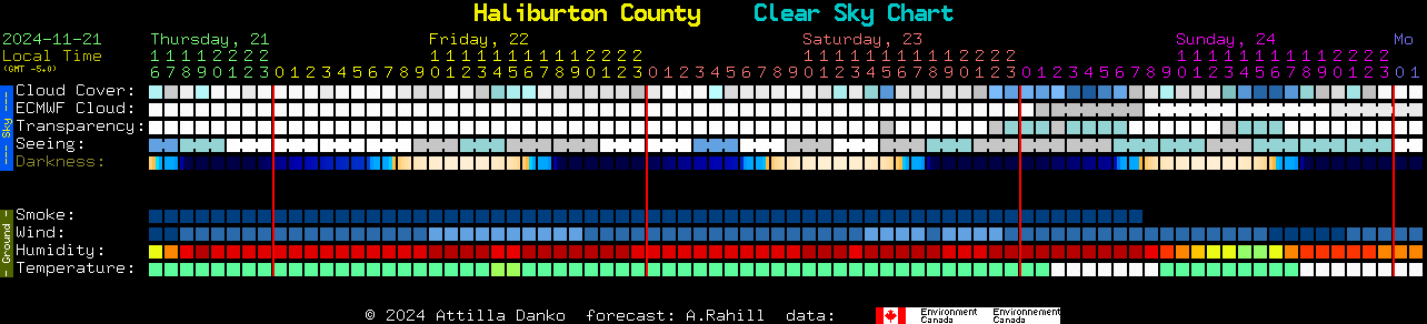 Current forecast for Haliburton County Clear Sky Chart