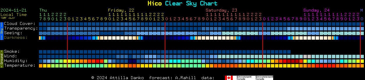 Current forecast for Hico Clear Sky Chart