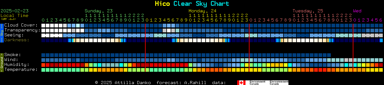 Current forecast for Hico Clear Sky Chart