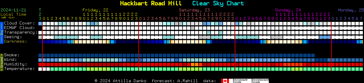 Current forecast for Hackbart Road Hill Clear Sky Chart