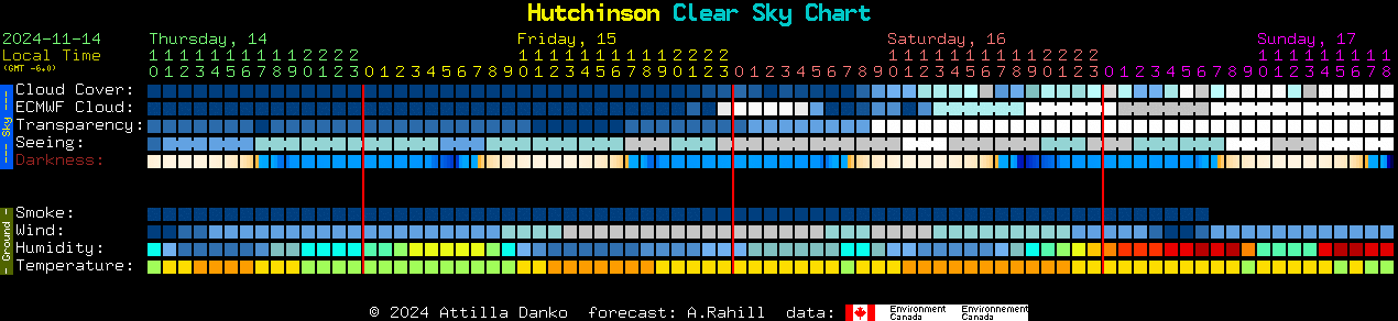 Current forecast for Hutchinson Clear Sky Chart