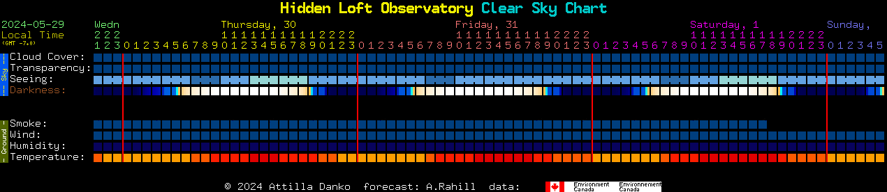 Current forecast for Hidden Loft Observatory Clear Sky Chart