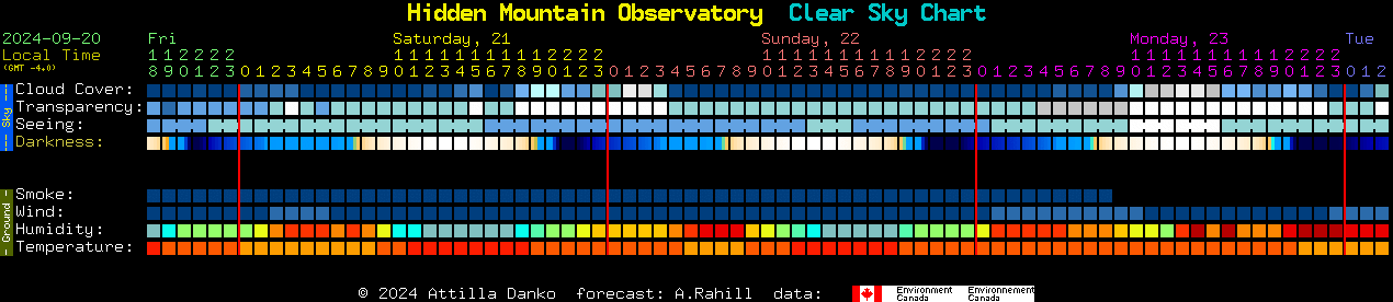 Current forecast for Hidden Mountain Observatory Clear Sky Chart