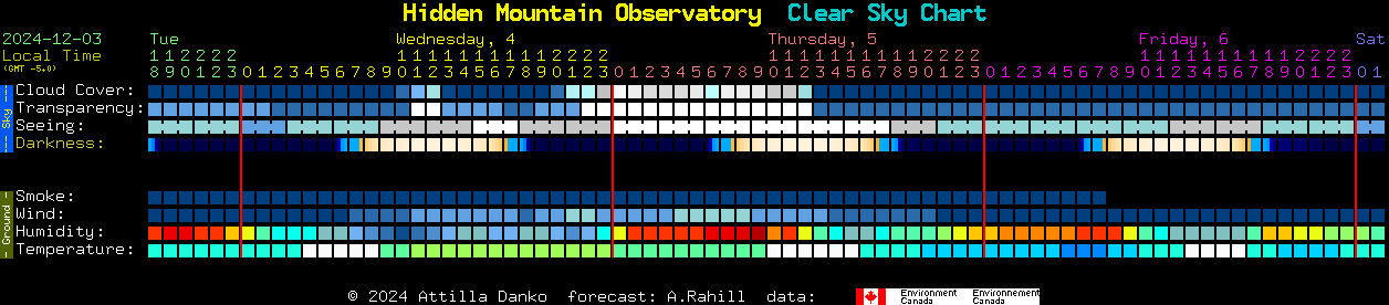 Current forecast for Hidden Mountain Observatory Clear Sky Chart