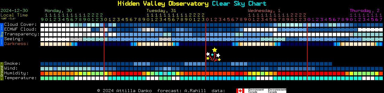 Current forecast for Hidden Valley Observatory Clear Sky Chart