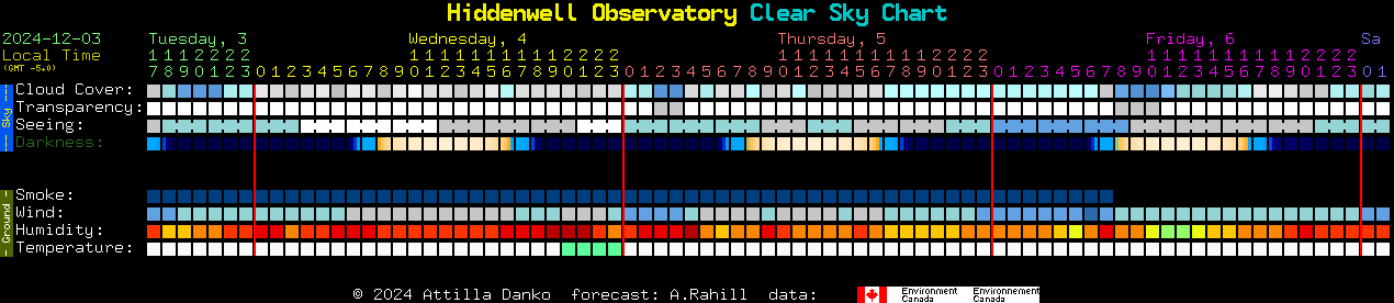 Current forecast for Hiddenwell Observatory Clear Sky Chart