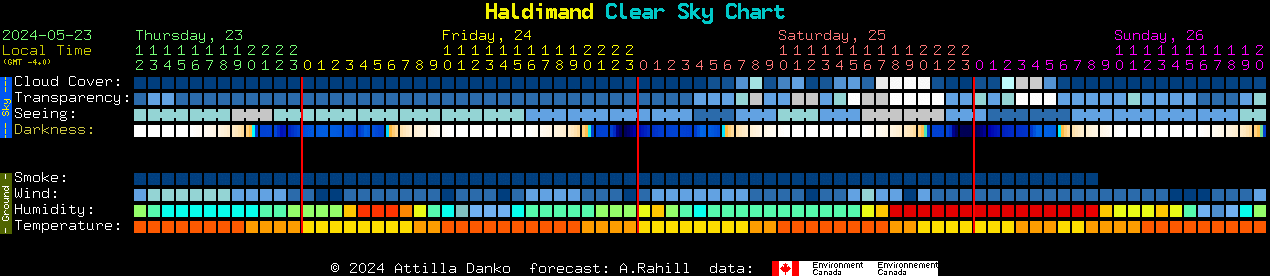Current forecast for Haldimand Clear Sky Chart