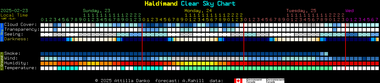 Current forecast for Haldimand Clear Sky Chart