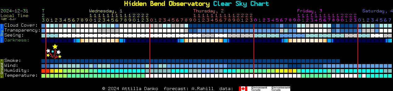 Current forecast for Hidden Bend Observatory Clear Sky Chart