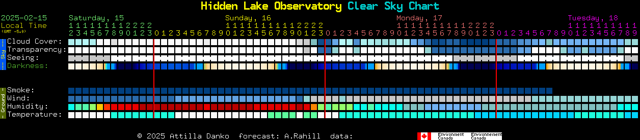 Current forecast for Hidden Lake Observatory Clear Sky Chart