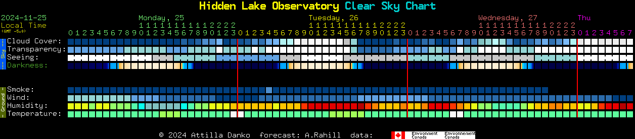 Current forecast for Hidden Lake Observatory Clear Sky Chart