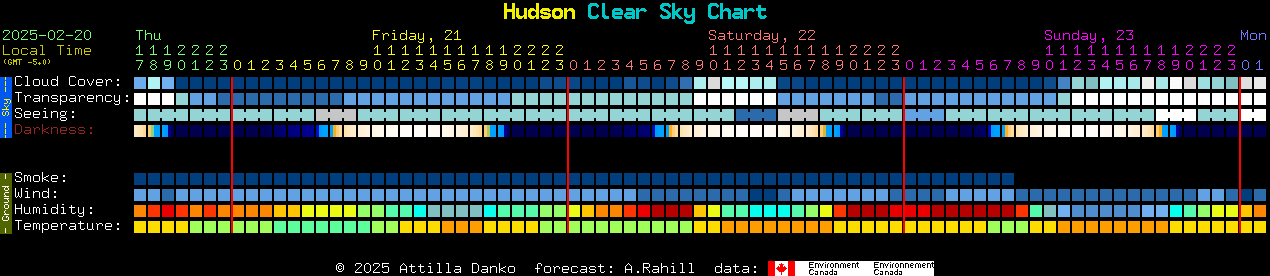 Current forecast for Hudson Clear Sky Chart