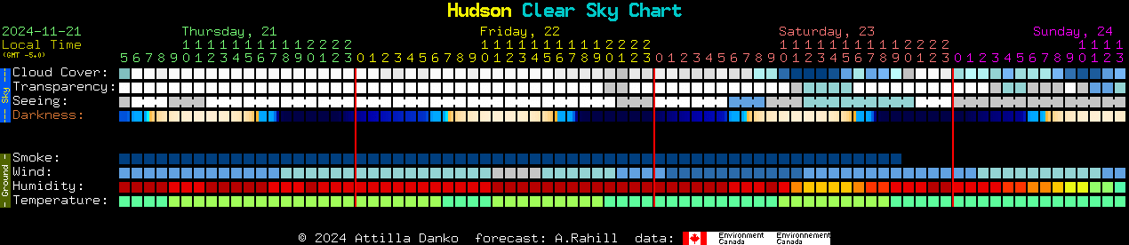 Current forecast for Hudson Clear Sky Chart