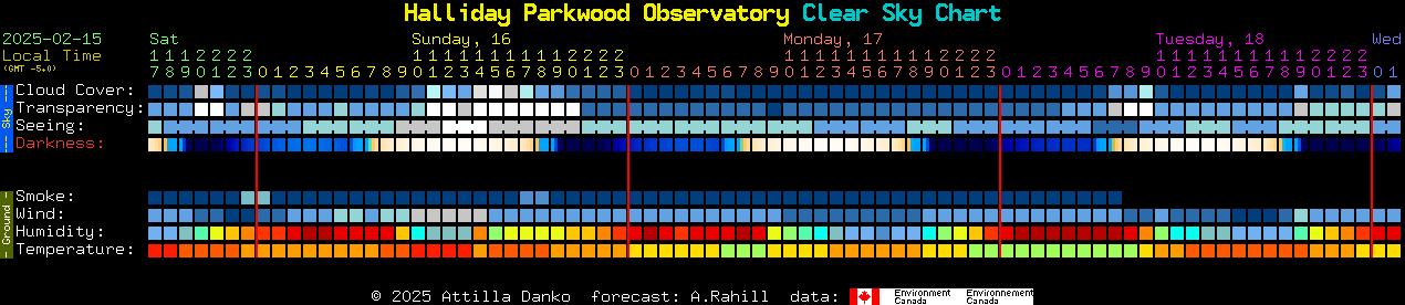 Current forecast for Halliday Parkwood Observatory Clear Sky Chart