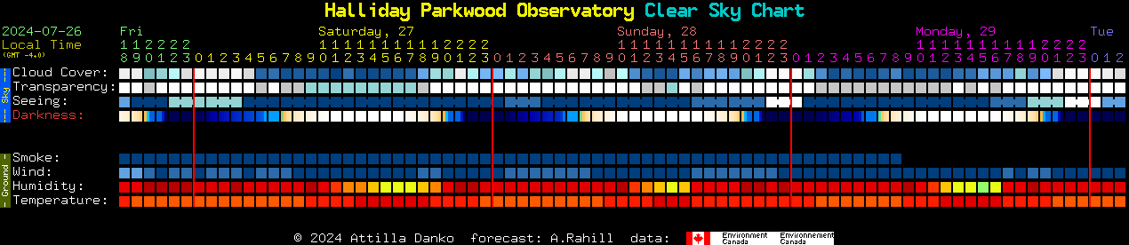 Current forecast for Halliday Parkwood Observatory Clear Sky Chart