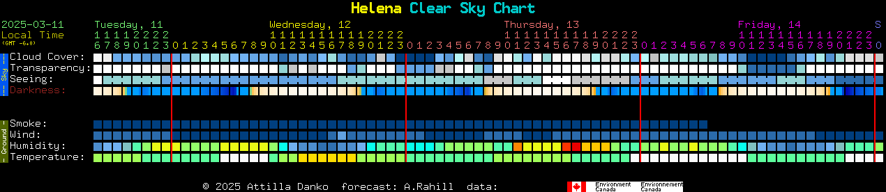 Current forecast for Helena Clear Sky Chart