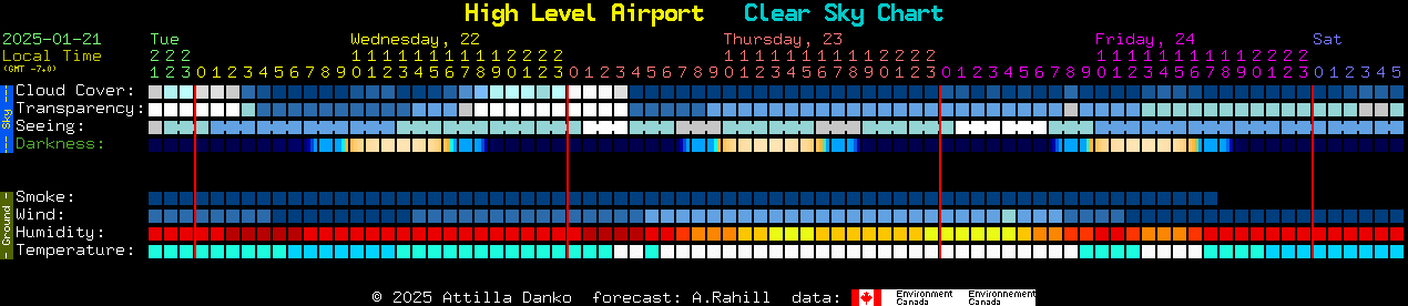 Current forecast for High Level Airport Clear Sky Chart