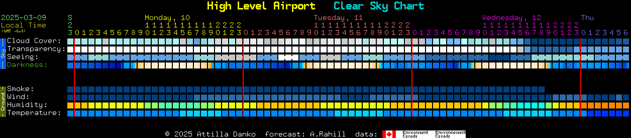 Current forecast for High Level Airport Clear Sky Chart