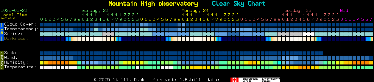 Current forecast for Mountain High observatory Clear Sky Chart