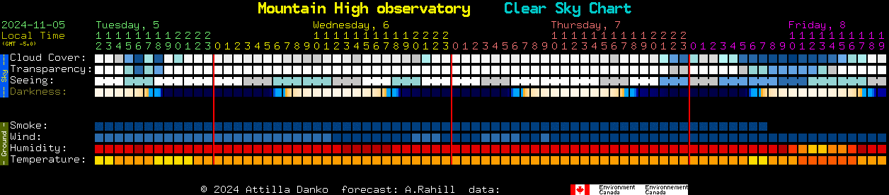 Current forecast for Mountain High observatory Clear Sky Chart