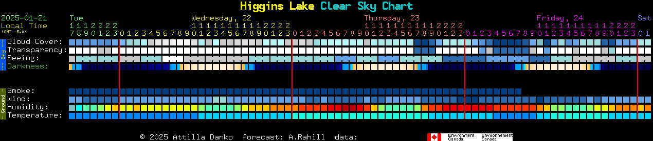 Current forecast for Higgins Lake Clear Sky Chart