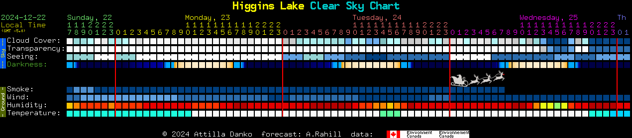 Current forecast for Higgins Lake Clear Sky Chart