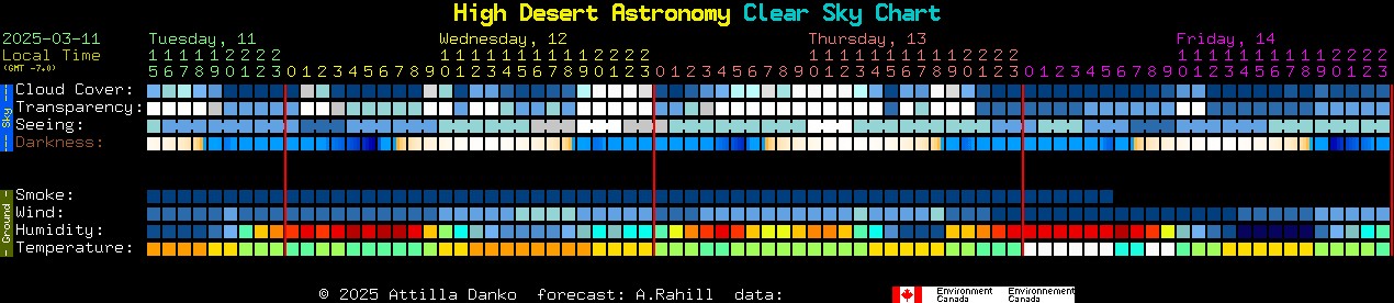 Current forecast for High Desert Astronomy Clear Sky Chart