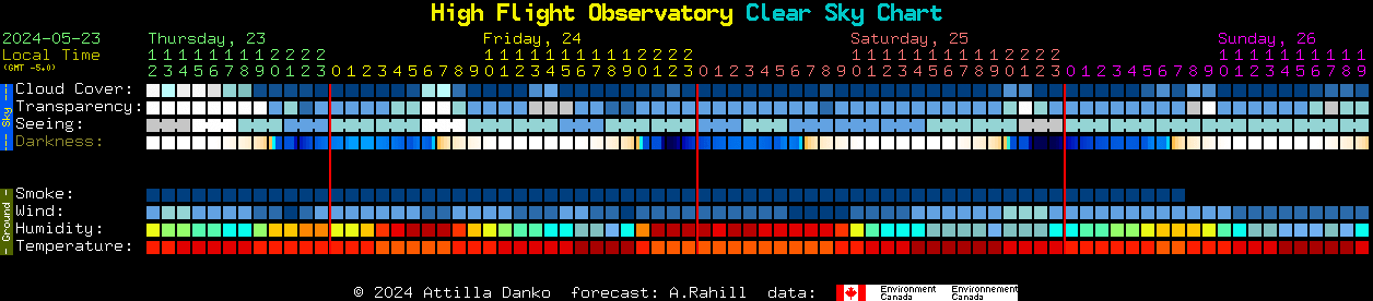 Current forecast for High Flight Observatory Clear Sky Chart