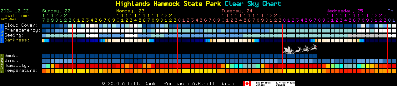 Current forecast for Highlands Hammock State Park Clear Sky Chart