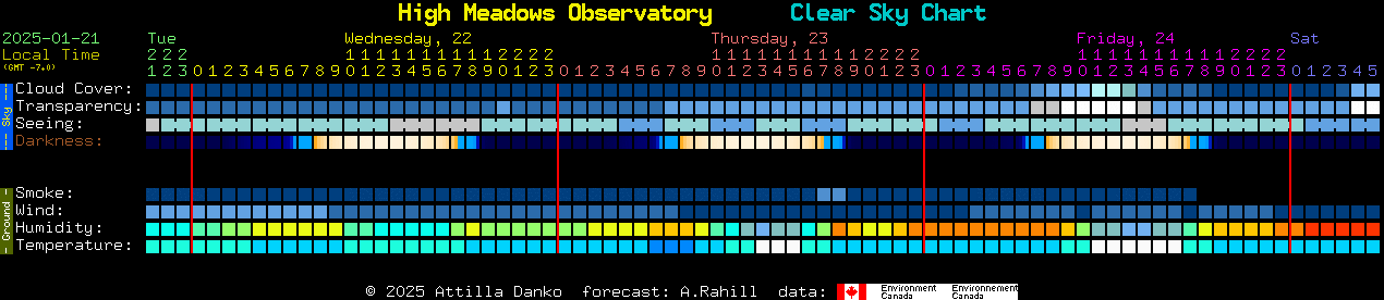 Current forecast for High Meadows Observatory Clear Sky Chart