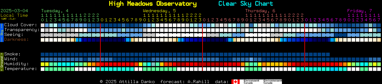 Current forecast for High Meadows Observatory Clear Sky Chart