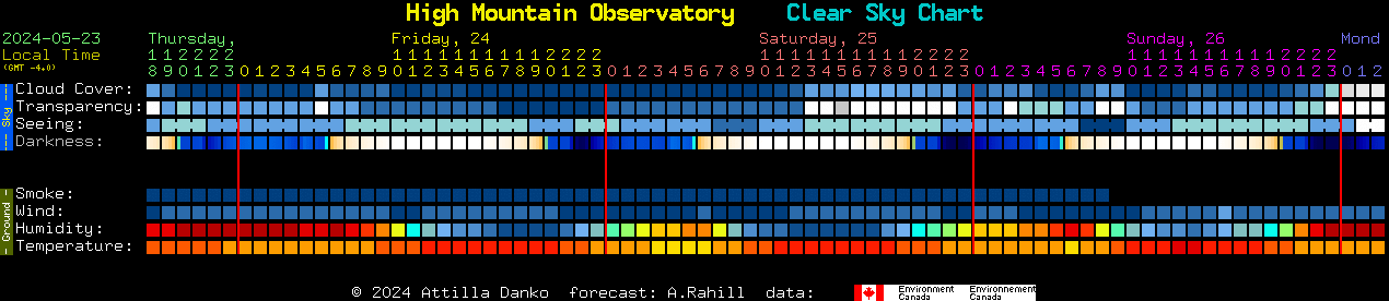Current forecast for High Mountain Observatory Clear Sky Chart