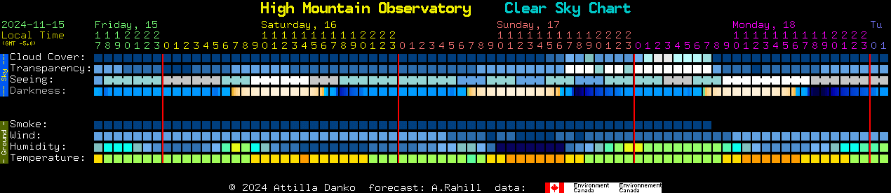 Current forecast for High Mountain Observatory Clear Sky Chart