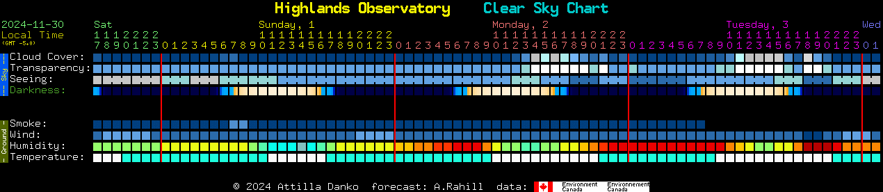 Current forecast for Highlands Observatory Clear Sky Chart