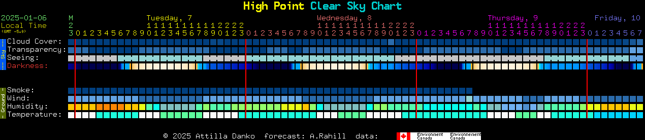 Current forecast for High Point Clear Sky Chart