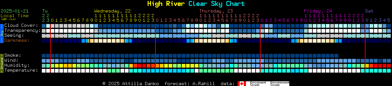 Current forecast for High River Clear Sky Chart