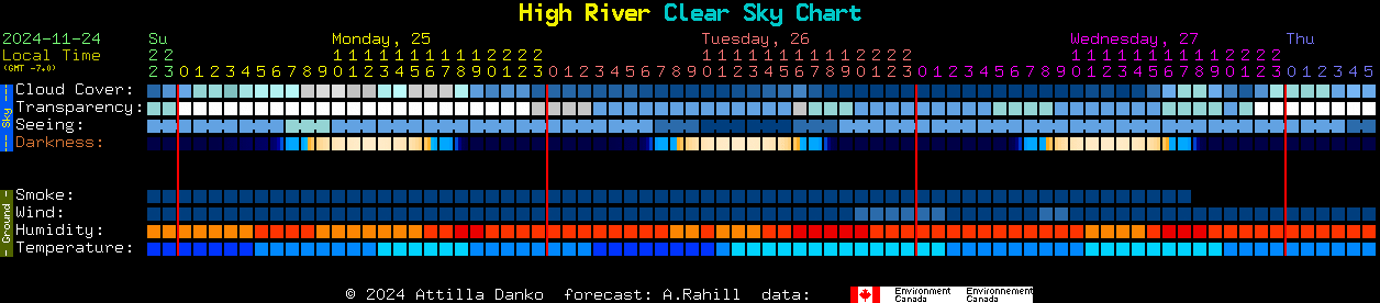 Current forecast for High River Clear Sky Chart