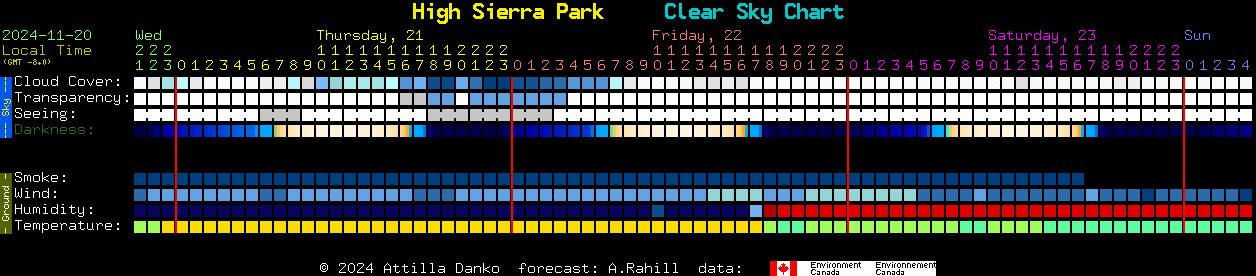 Current forecast for High Sierra Park Clear Sky Chart