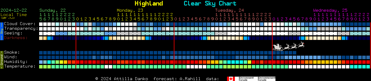 Current forecast for Highland Clear Sky Chart